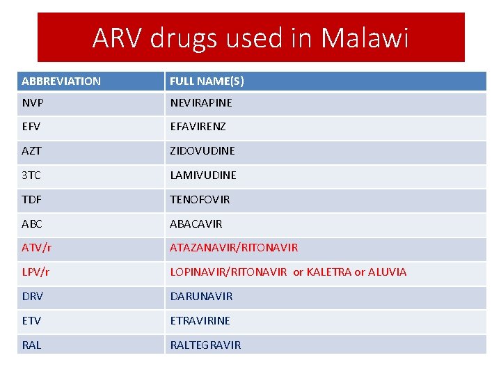 ARV drugs used in Malawi ABBREVIATION FULL NAME(S) NVP NEVIRAPINE EFV EFAVIRENZ AZT ZIDOVUDINE