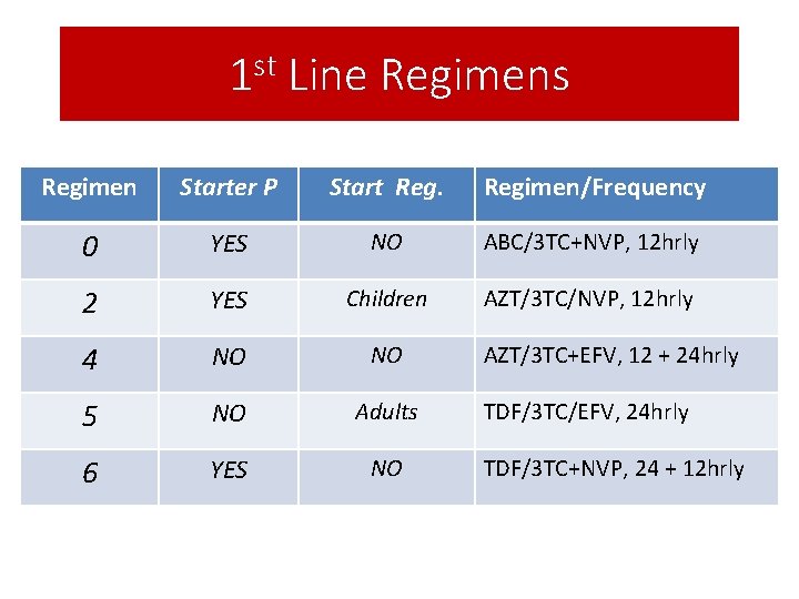 st 1 Line Regimens Regimen Starter P Start Regimen/Frequency 0 YES NO ABC/3 TC+NVP,