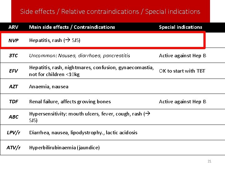 Side effects / Relative contraindications / Special indications ARV Main side effects / Contraindications