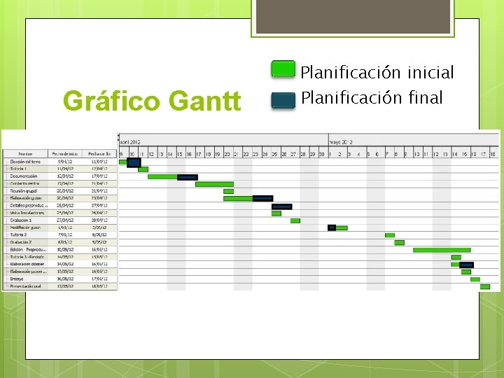 Gráfico Gantt Planificación inicial Planificación final 