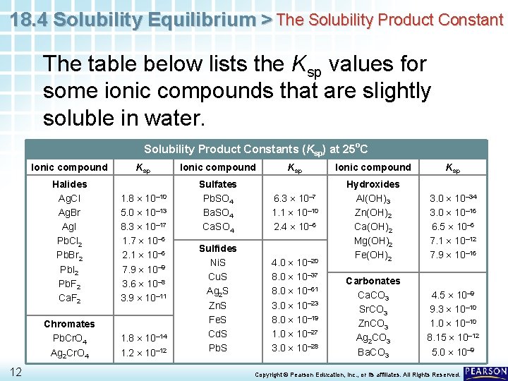 18. 4 Solubility Equilibrium > The Solubility Product Constant The table below lists the