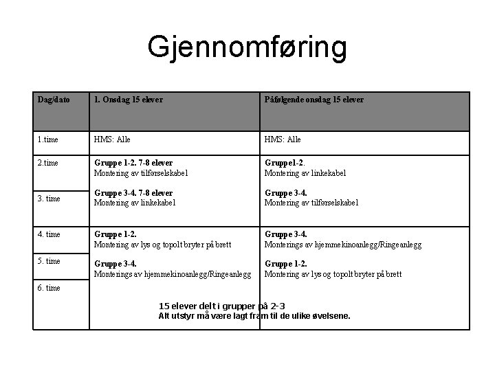 Gjennomføring Dag/dato 1. Onsdag 15 elever Påfølgende onsdag 15 elever 1. time HMS: Alle