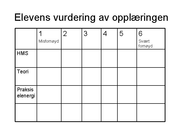 Elevens vurdering av opplæringen 1 Misfornøyd HMS Teori Praksis elenergi 2 3 4 5