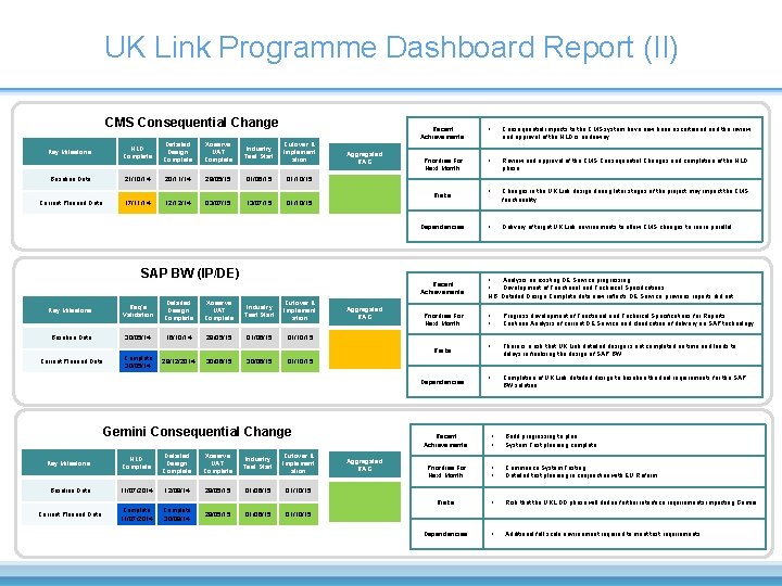 UK Link Programme Dashboard Report (II) CMS Consequential Change HLD Complete Detailed Design Complete UK Link Programme Dashboard Report (II) CMS Consequential Change HLD Complete Detailed Design Complete