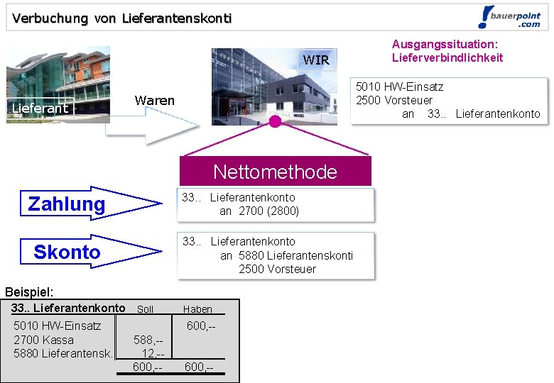 Verbuchung von Lieferantenskonti © bauerpoint. com WIR Lieferant 5010 HW-Einsatz 2500 Vorsteuer an 33.