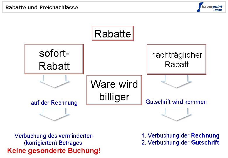 Rabatte und Preisnachlässe © bauerpoint. com Rabatte sofort. Rabatt auf der Rechnung nachträglicher Rabatt