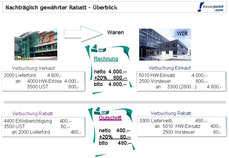 Nachträglich gewährter Rabatt - Überblick Waren © bauerpoint. com WIR Rechnung Verbuchung Verkauf: 2000