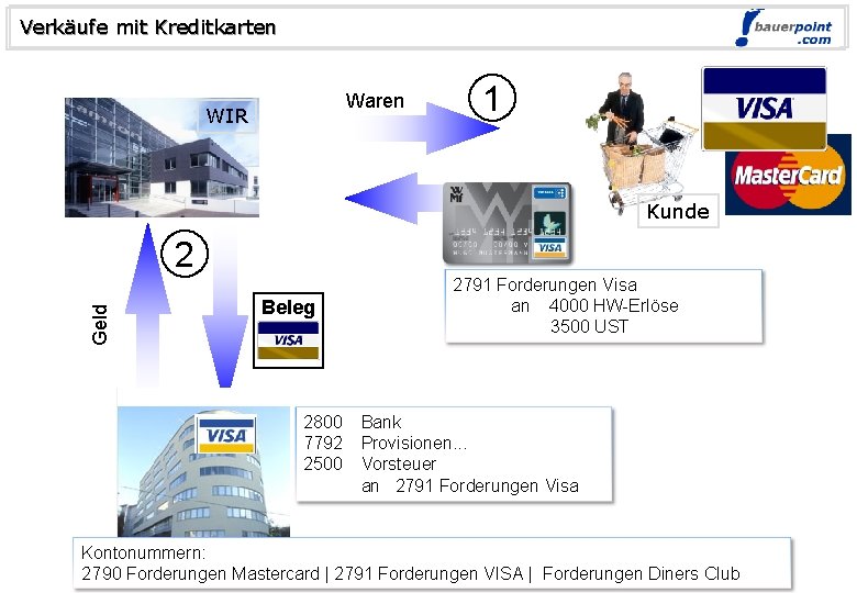 Verkäufe mit Kreditkarten © bauerpoint. com Waren WIR 1 Kunde Geld 2 Beleg 2800