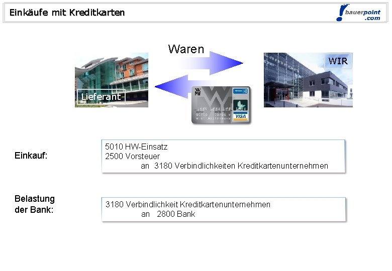 Einkäufe mit Kreditkarten © bauerpoint. com Waren WIR Lieferant Einkauf: Belastung der Bank: 5010