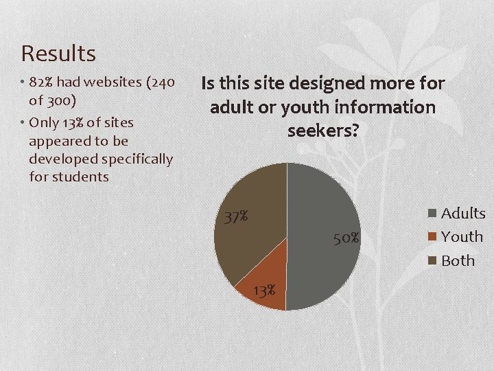Results • 82% had websites (240 of 300) • Only 13% of sites appeared
