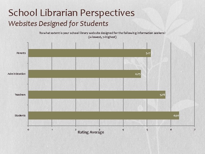 School Librarian Perspectives Websites Designed for Students To what extent is your school library