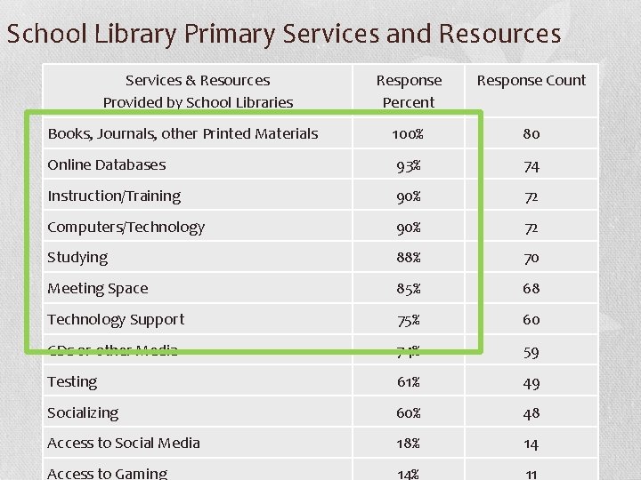 School Library Primary Services and Resources Services & Resources Provided by School Libraries Response