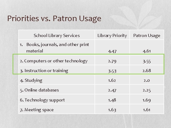 Priorities vs. Patron Usage School Library Services Library Priority Patron Usage 1. Books, journals,