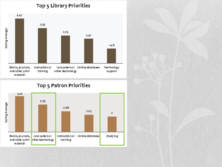 Top 5 Library Priorities 4. 47 Rating Average 3. 53 2. 79 2. 47