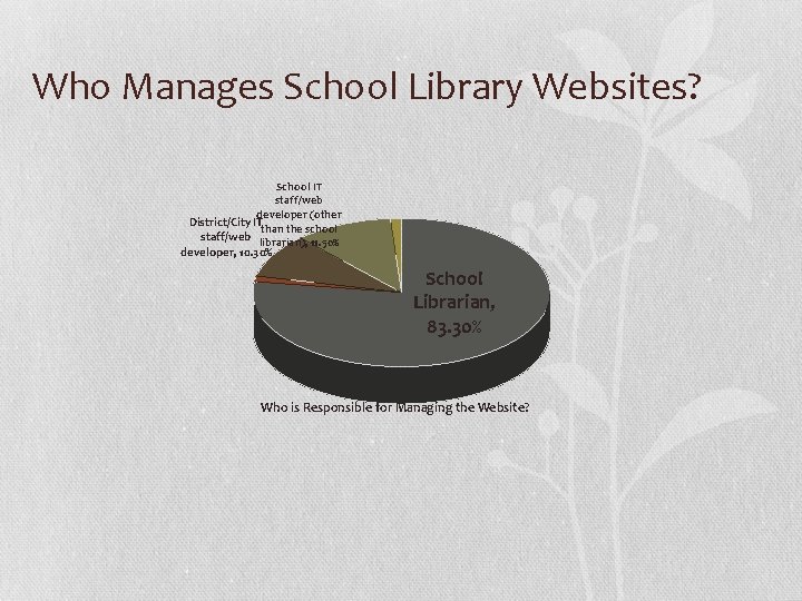 Who Manages School Library Websites? School IT staff/web developer (other District/City ITthan the school