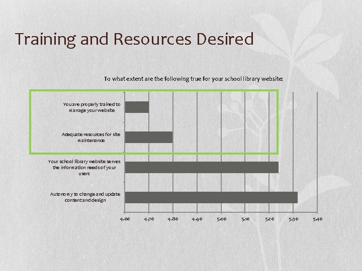 Training and Resources Desired To what extent are the following true for your school