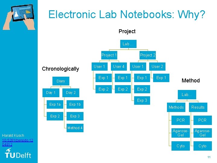 Electronic Lab Notebooks: Why? Project Lab … Project 1 Chronologically Diary Day 1 Day