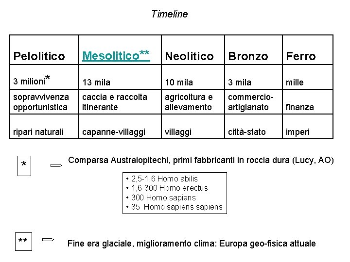 Timeline Pelolitico Mesolitico** Neolitico Bronzo Ferro 3 milioni* 13 mila 10 mila 3 mila