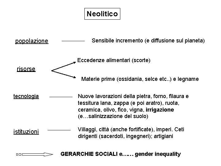 Neolitico popolazione Sensibile incremento (e diffusione sul pianeta) Eccedenze alimentari (scorte) risorse Materie prime