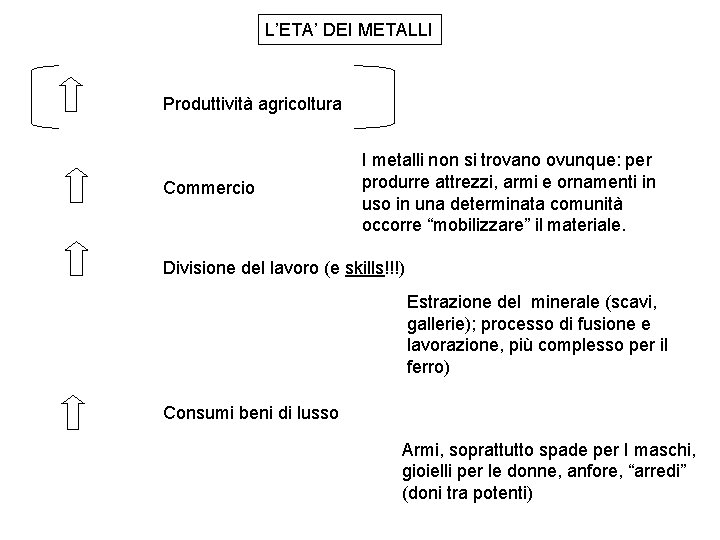 L’ETA’ DEI METALLI Produttività agricoltura Commercio I metalli non si trovano ovunque: per produrre