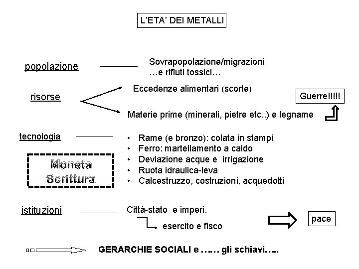 L’ETA’ DEI METALLI Sovrapopolazione/migrazioni …e rifiuti tossici… popolazione Eccedenze alimentari (scorte) risorse Guerre!!!!! Materie