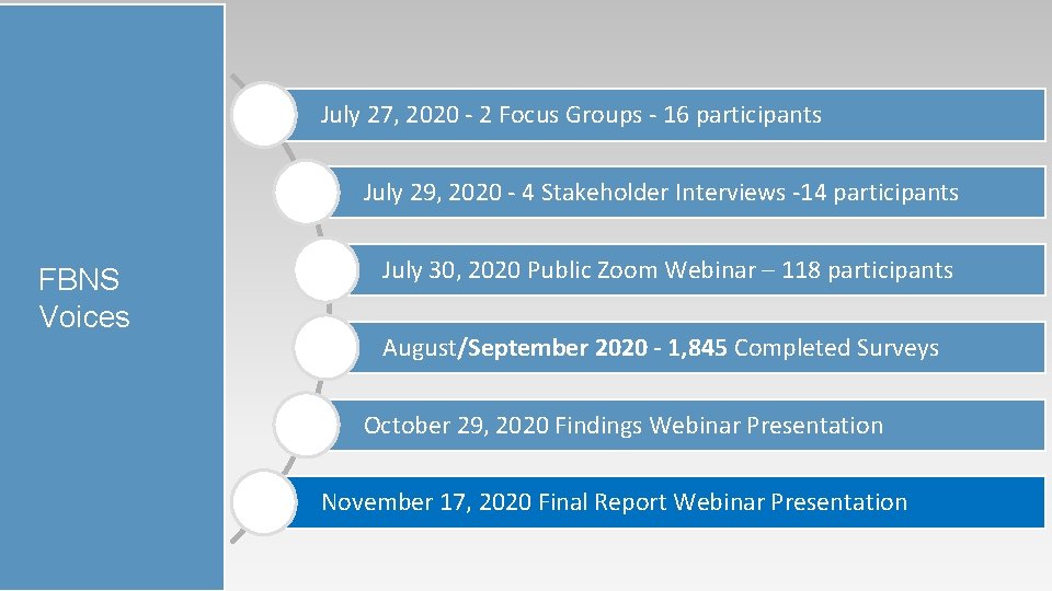 July 27, 2020 - 2 Focus Groups - 16 participants July 29, 2020 -