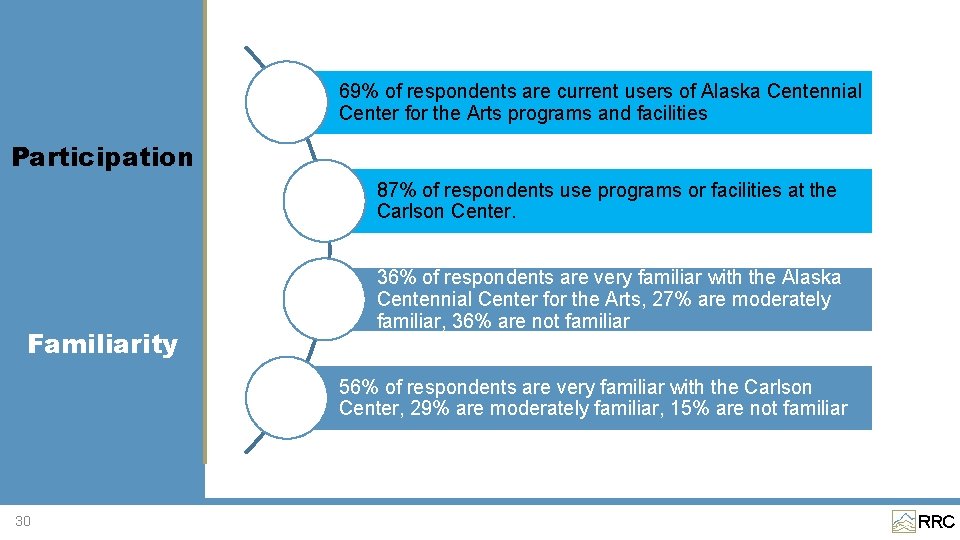 69% of respondents are current users of Alaska Centennial Center for the Arts programs