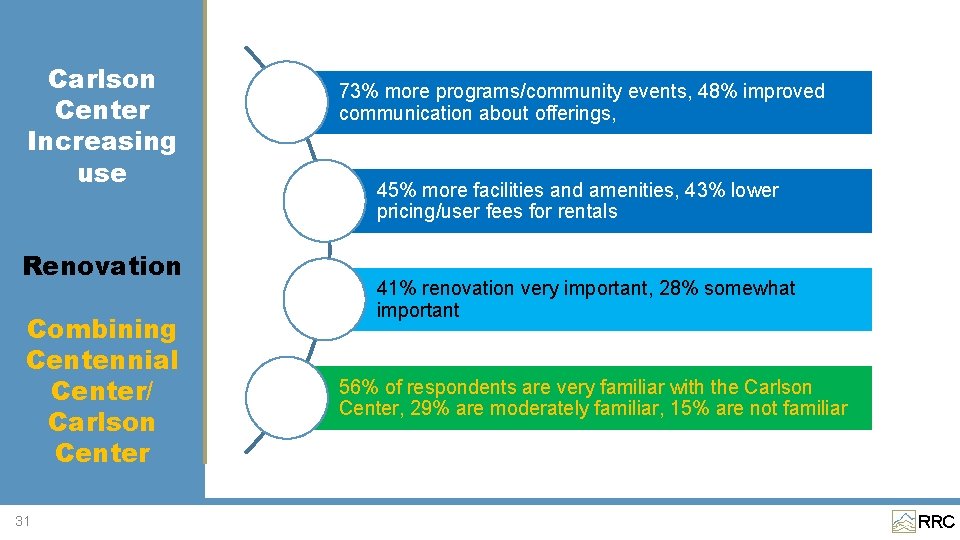 Carlson Center Increasing use Renovation Combining Centennial Center/ Carlson Center 31 73% more programs/community Carlson Center Increasing use Renovation Combining Centennial Center/ Carlson Center 31 73% more programs/community
