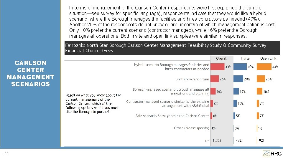 In terms of management of the Carlson Center (respondents were first explained the current