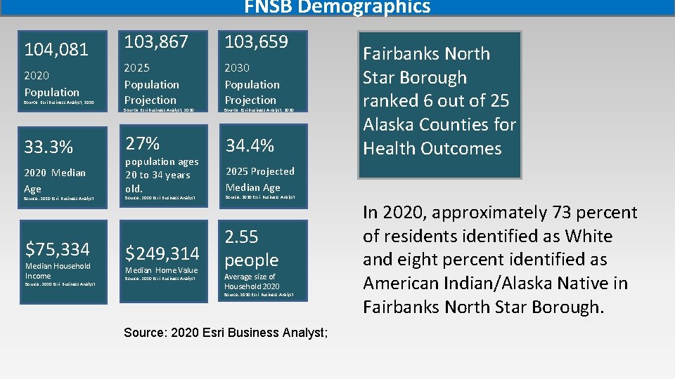 FNSB Demographics 104, 081 2020 Population Source: Esri Business Analyst, 2020 103, 867 103,