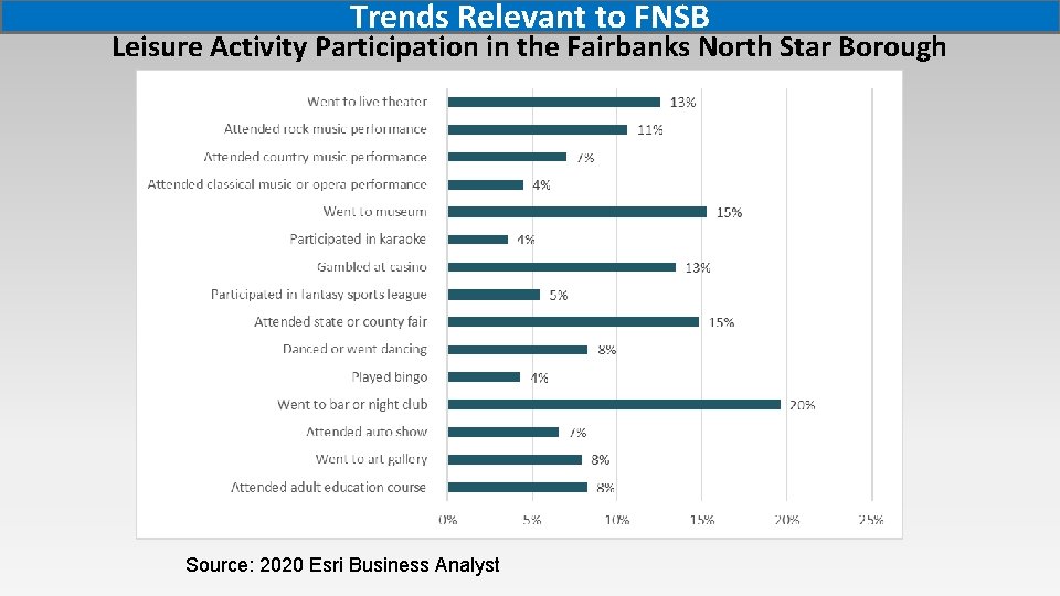 Trends Relevant to FNSB Leisure Activity Participation in the Fairbanks North Star Borough Source: