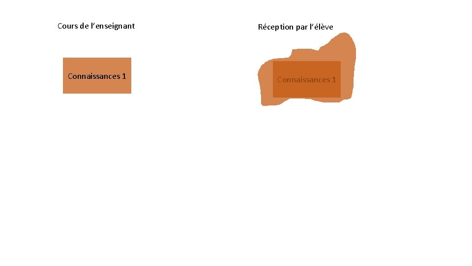 Cours de l’enseignant Connaissances 1 Réception par l’élève Connaissances 1 