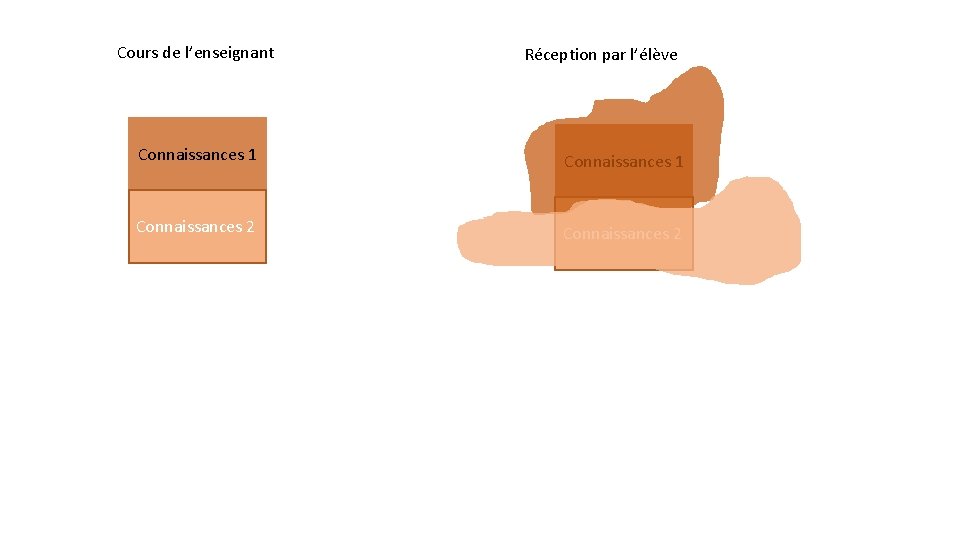 Cours de l’enseignant Réception par l’élève Connaissances 1 Connaissances 2 