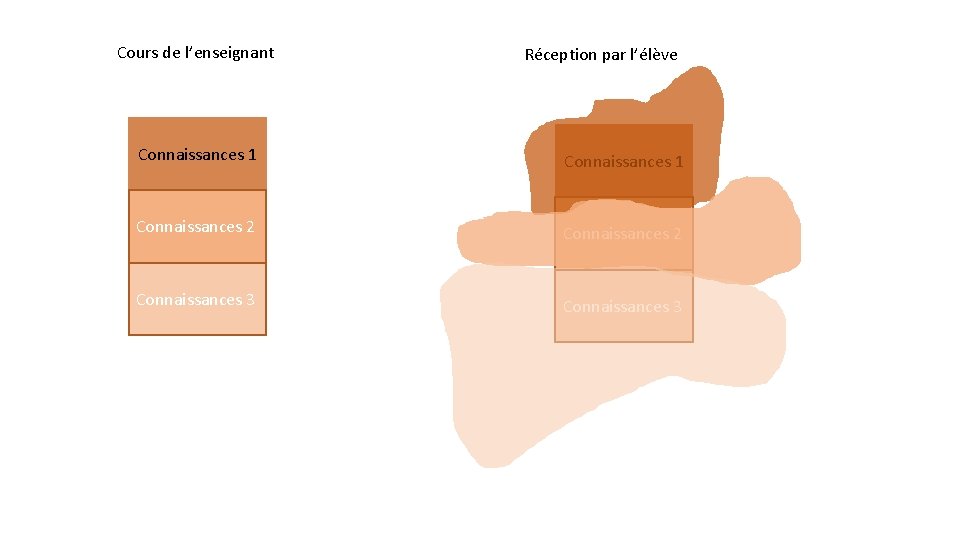 Cours de l’enseignant Réception par l’élève Connaissances 1 Connaissances 2 Connaissances 3 