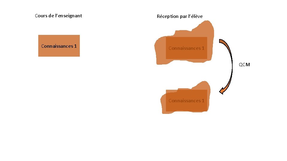 Cours de l’enseignant Connaissances 1 Réception par l’élève Connaissances 1 QCM Connaissances 1 