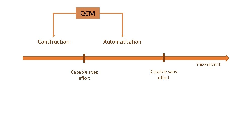 QCM Construction Automatisation inconscient Capable avec effort Capable sans effort 