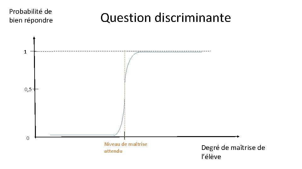 Probabilité de bien répondre Question discriminante 1 0, 5 0 Niveau de maîtrise attendu