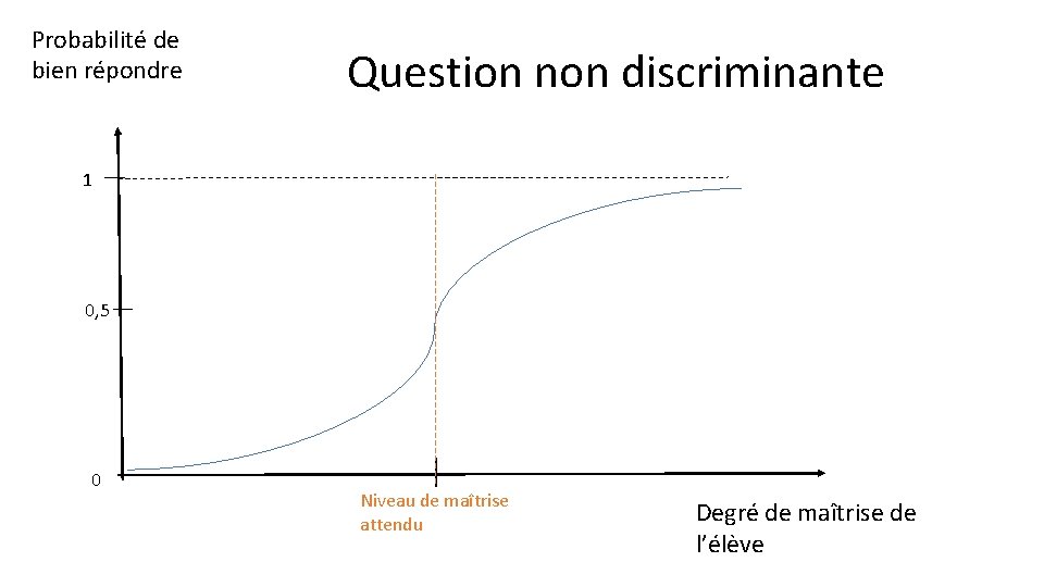 Probabilité de bien répondre Question non discriminante 1 0, 5 0 Niveau de maîtrise