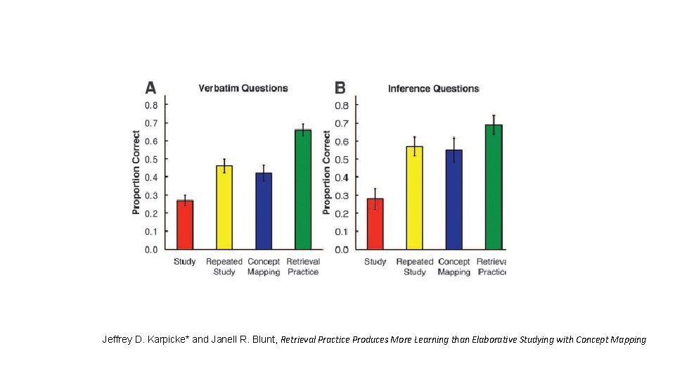 Jeffrey D. Karpicke* and Janell R. Blunt, Retrieval Practice Produces More Learning than Elaborative