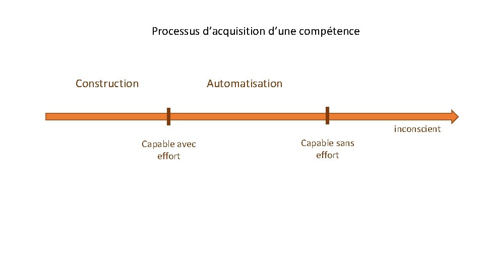 Processus d’acquisition d’une compétence Construction Automatisation inconscient Capable avec effort Capable sans effort 