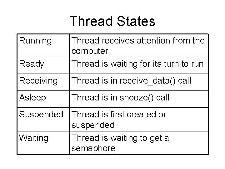 Thread States Running Ready Thread receives attention from the computer Thread is waiting for