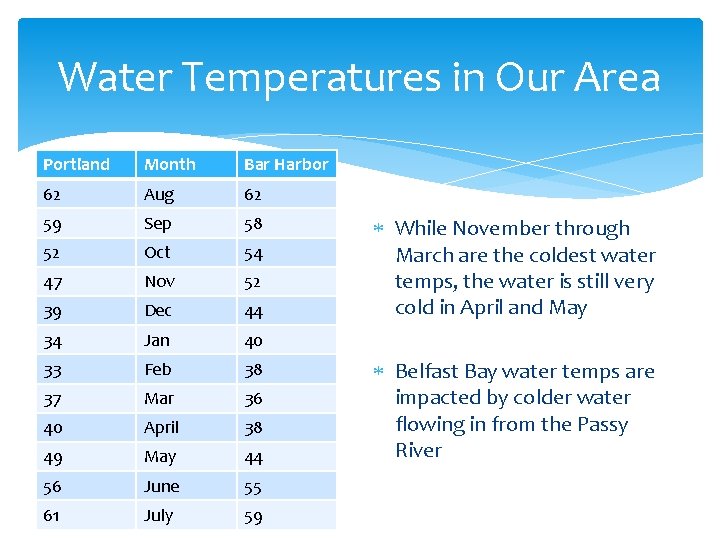 Water Temperatures in Our Area Portland Month Bar Harbor 62 Aug 62 59 Sep