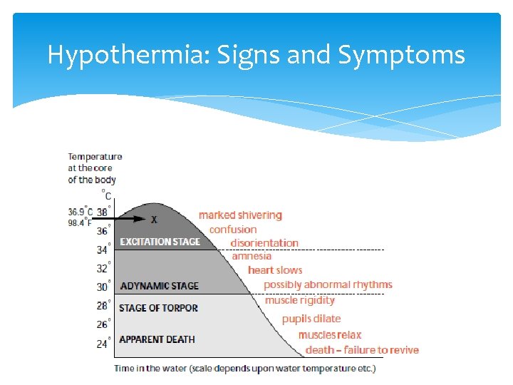 Hypothermia: Signs and Symptoms 