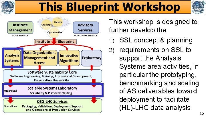 This Blueprint Workshop This workshop is designed to further develop the 1) SSL concept