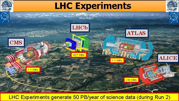 LHC Experiments Mont Blanc LHCb ATLAS Lake Geneva CMS ~0. 7 GB/s ALICE >