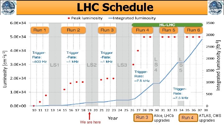 LHC Schedule Run 3 We are here Alice, LHCb upgrades Run 4 ATLAS, CMS