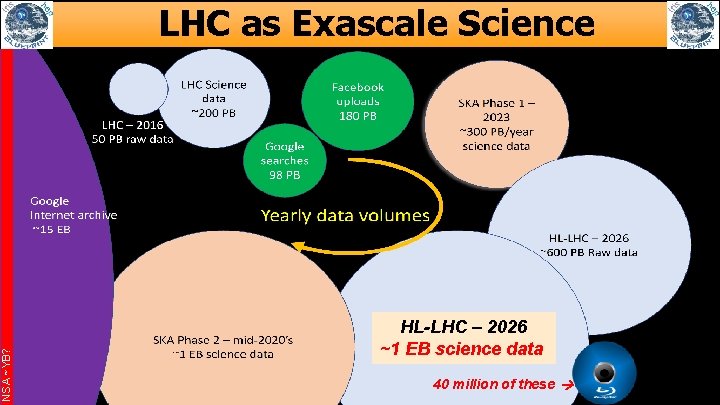 NSA ~YB? LHC as Exascale Science HL-LHC – 2026 ~1 EB science data 40