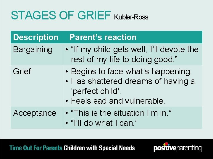 STAGES OF GRIEF Kubler-Ross Description Parent’s reaction Bargaining • “If my child gets well,