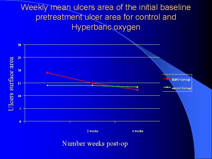 Ulcers surface area Weekly mean ulcers area of the initial baseline pretreatment ulcer area