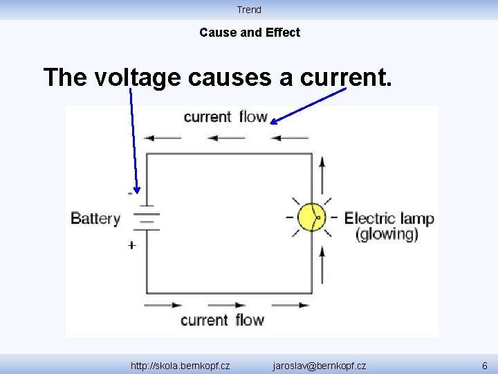 Trend Cause and Effect The voltage causes a current. http: //skola. bernkopf. cz jaroslav@bernkopf.